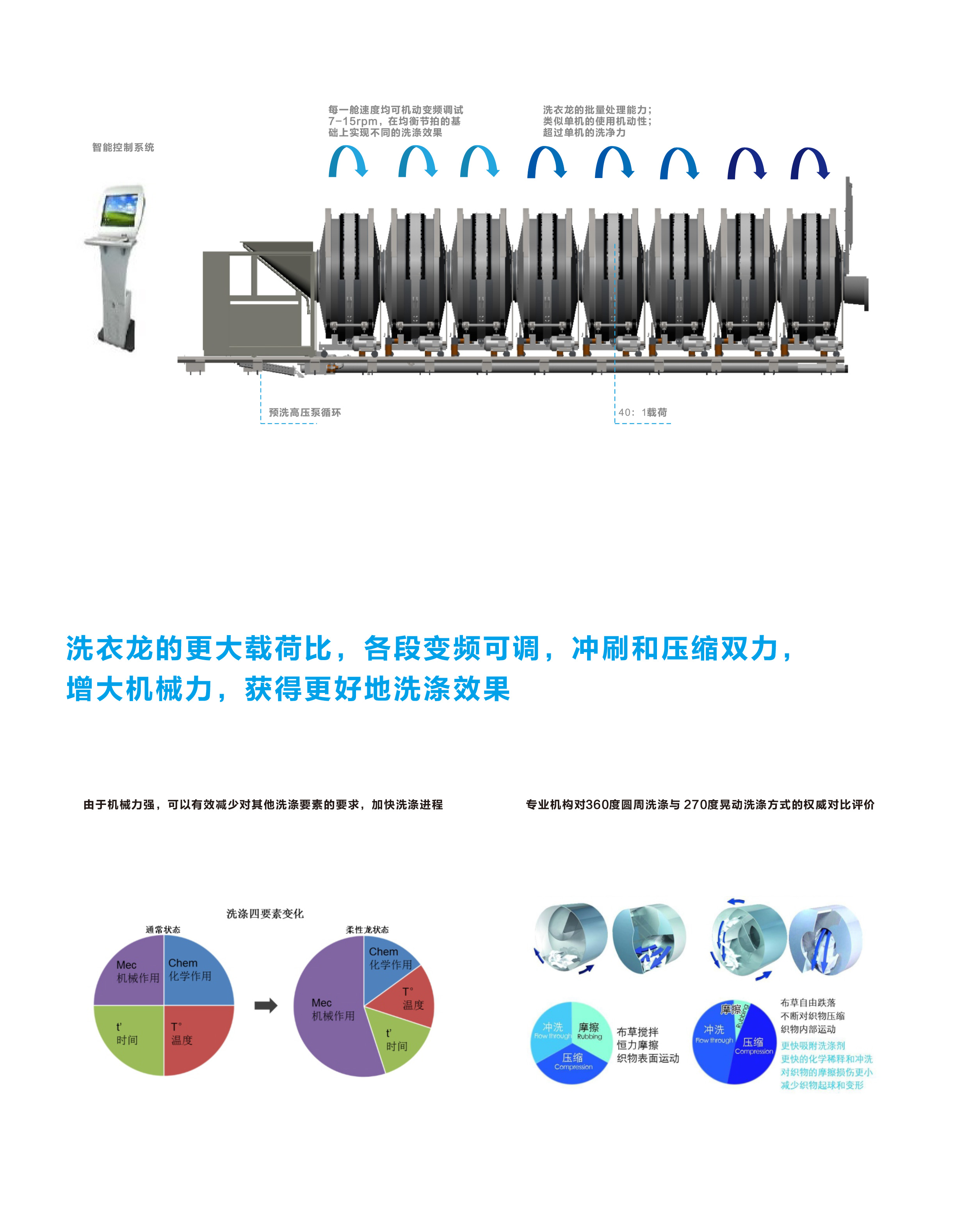 
		云顶国际智能10舱式酒店洗衣房隧路式洗衣机 大型医疗洗衣龙
		(图5)